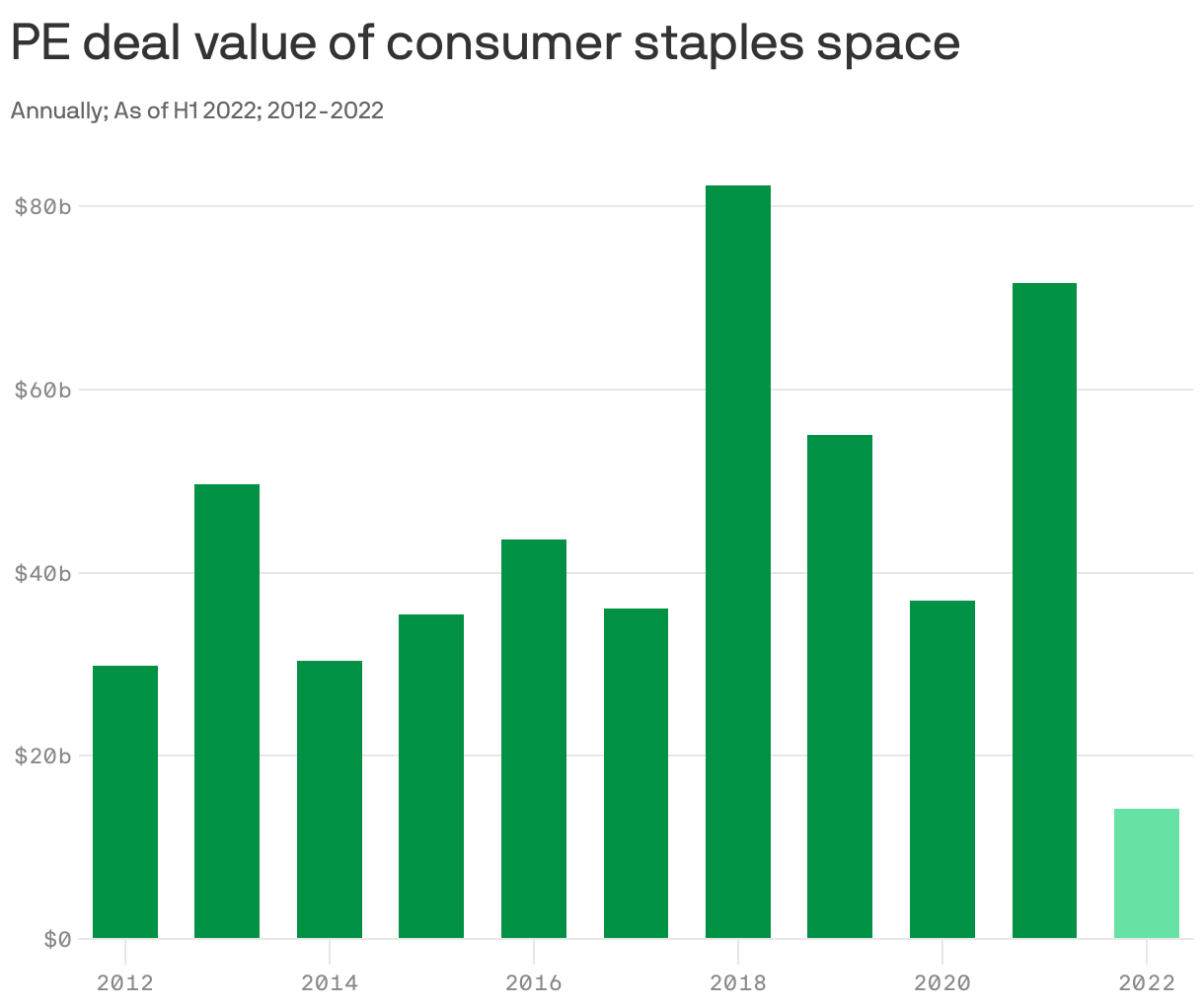 PE deal value of consumer staples space