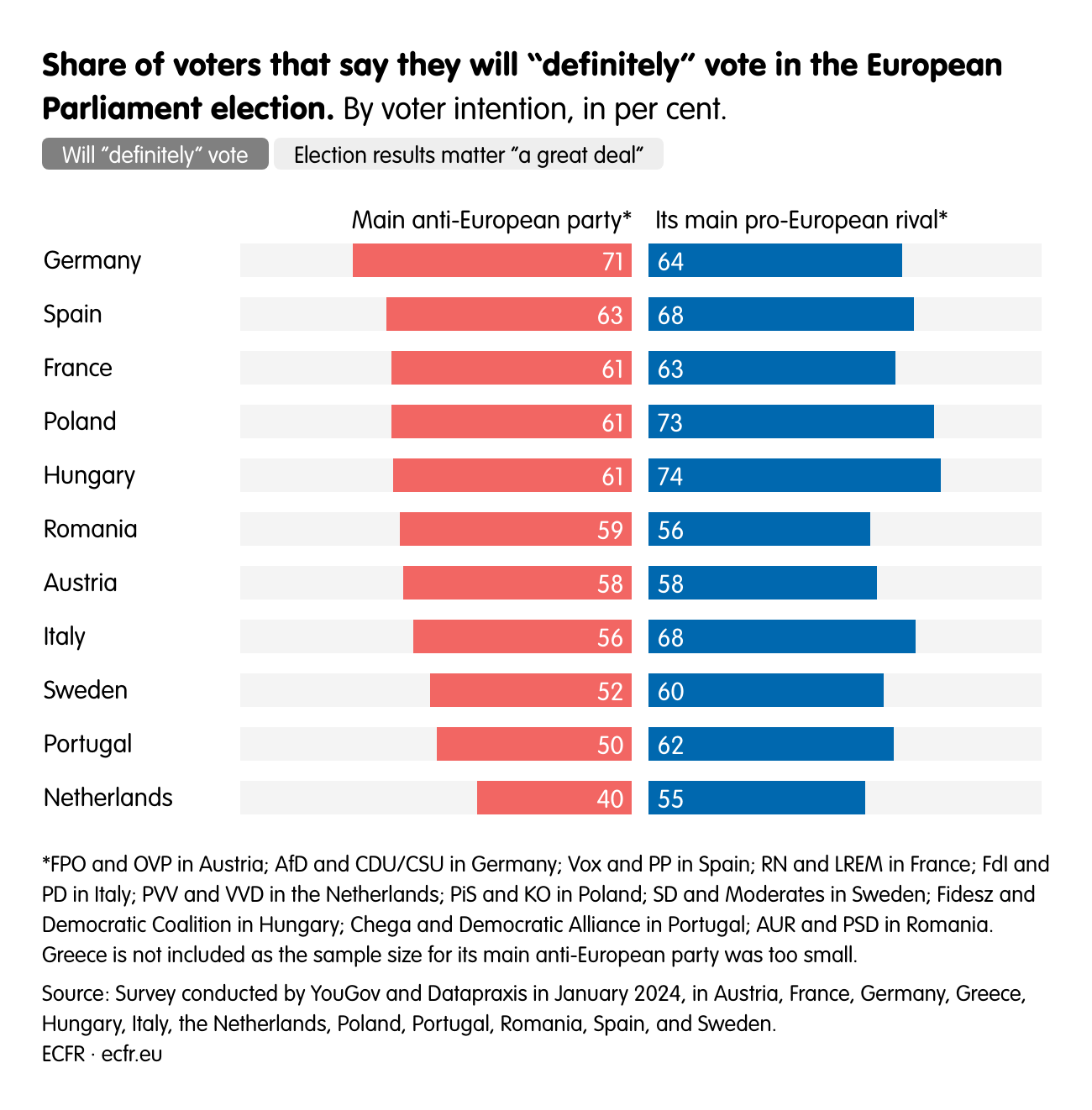 Share of voters that say they will “definitely” vote in the European Parliament election. 
