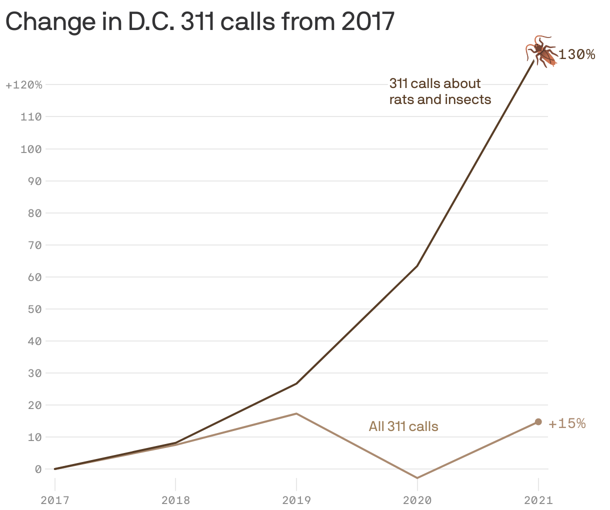 Change in D.C. 311 calls from 2017