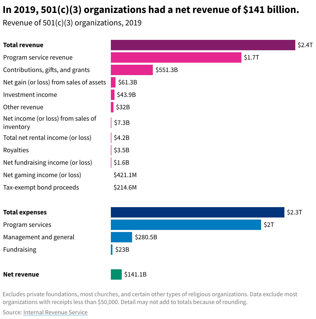 Bar chart showing the revenue, expenses, and net revenue of 501(c)(3) organizations in 2019.