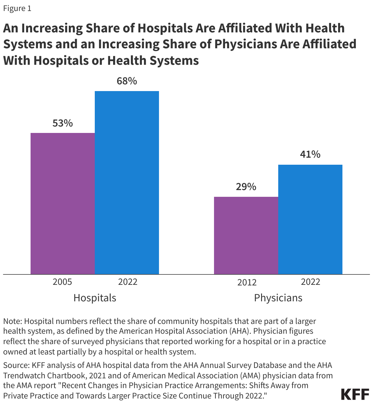 An Increasing Share of Hospitals Are Affiliated With Health Systems and an Increasing Share of Physicians Are Affiliated With Hospitals or Health Systems data chart