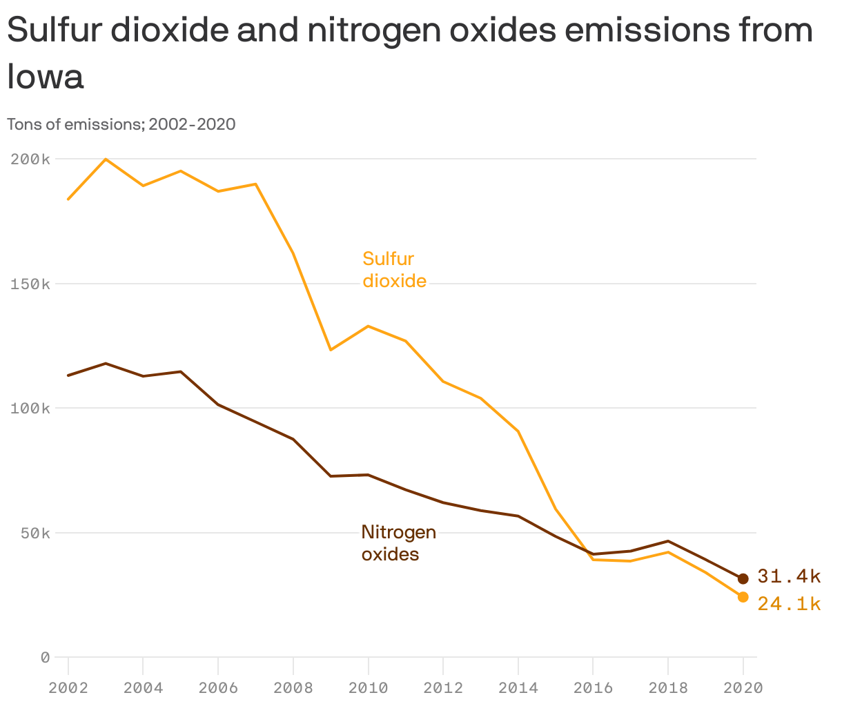 Sulfur dioxide and nitrogen oxides emissions from Iowa