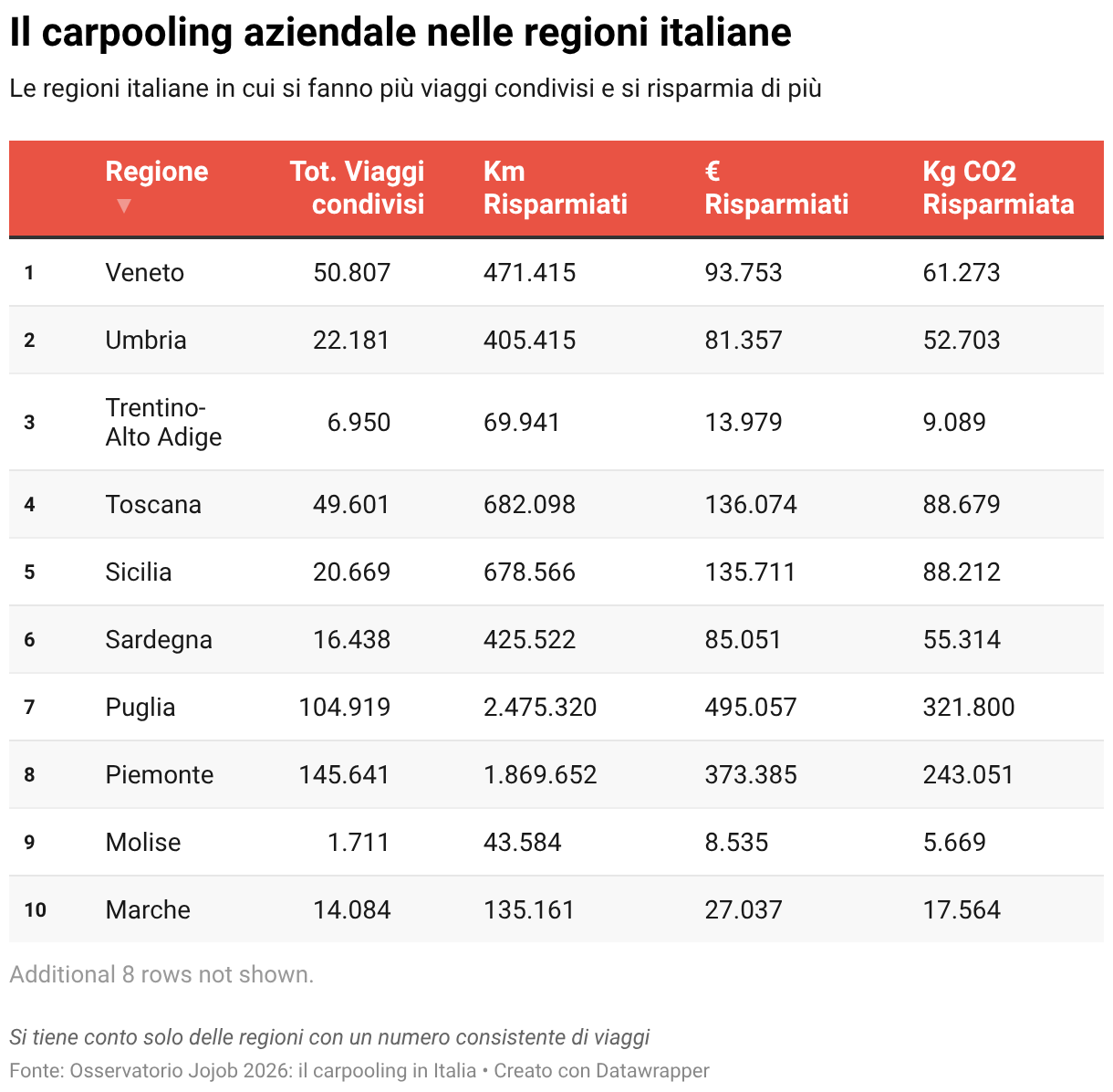 El carpooling empresarial en las regiones italianas (Tabla)
