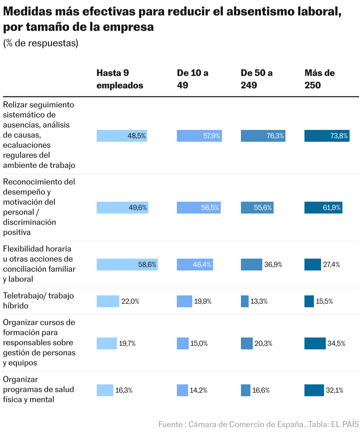 Medidas más efectivas para reducir el absentismo laboral, por tamaño de la empresa (Tabla)