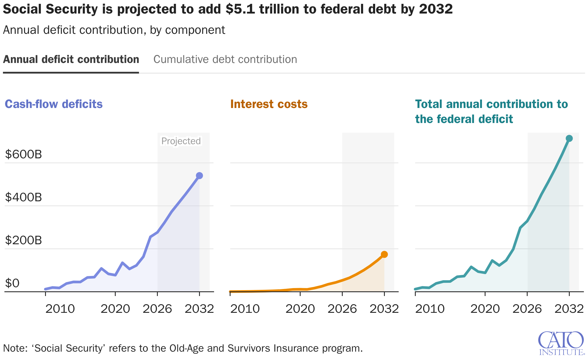 Social Security is projected to add $5.1 trillion to federal debt by 2032