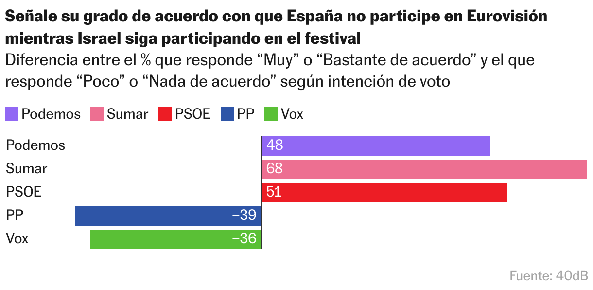 Gráfico de barras