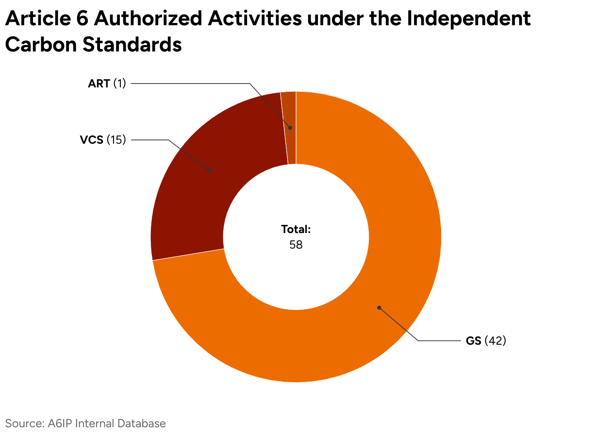 Article 6 Authorized Activities under the Independent Carbon Standards (Donut Chart)
