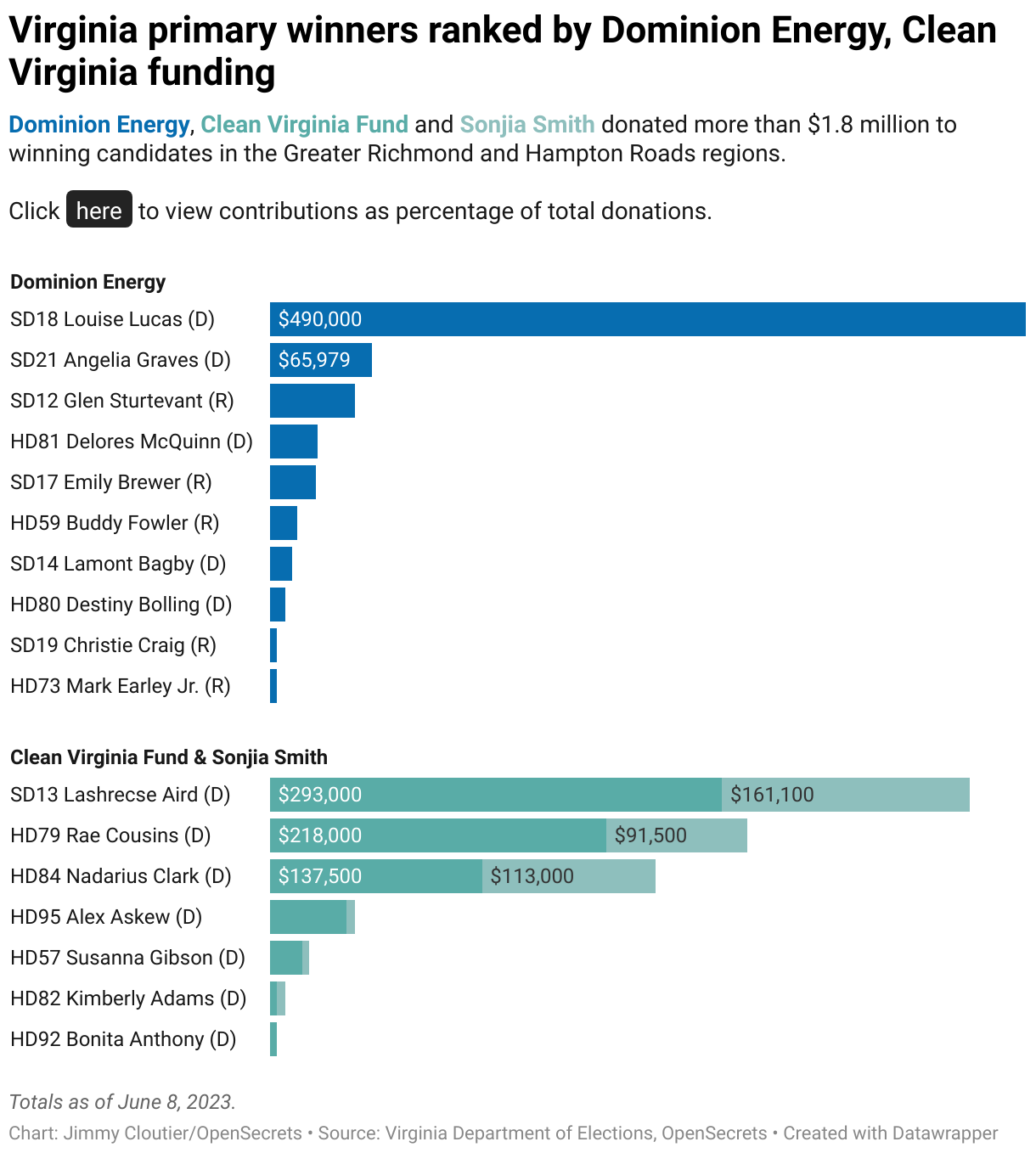 a chart showing political contributions from Dominion Energy, Clean Virginia and Sonjia Smith