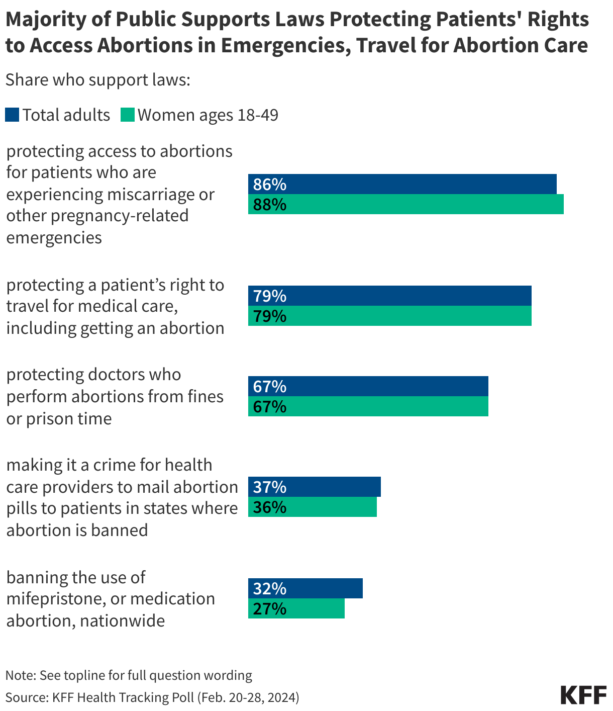 Majority of Public Supports Laws Protecting Patients' Rights to Access Abortions in Emergencies, Travel for Abortion Care data chart