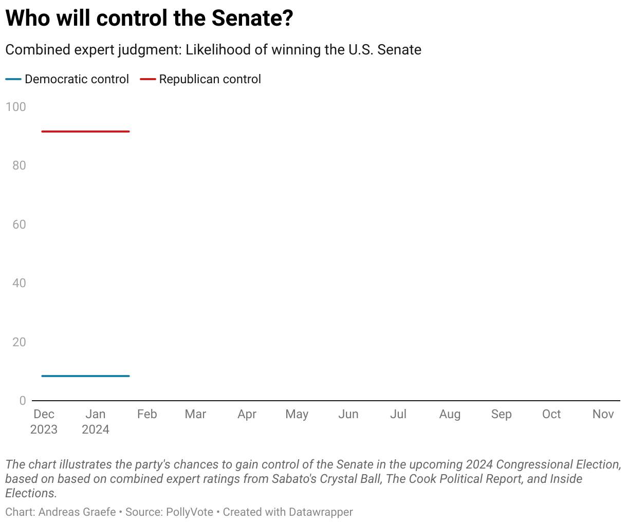 The chart illustrates the party's chances to gain control of the House in the upcoming 2024 House of Representatives election, based on combined expert ratings from Sabato's Crystal Ball, The Cook Political Report, and Inside Elections.