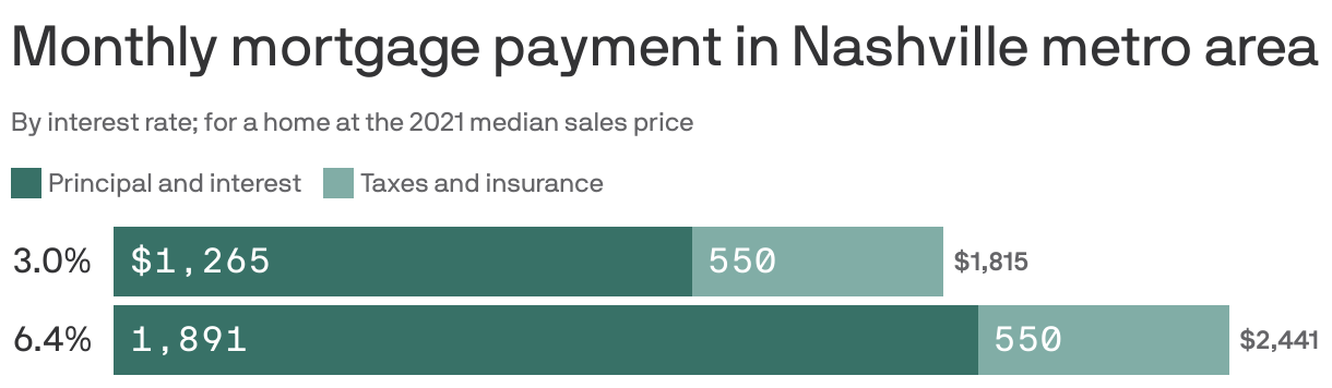 Monthly mortgage payment in Nashville metro area