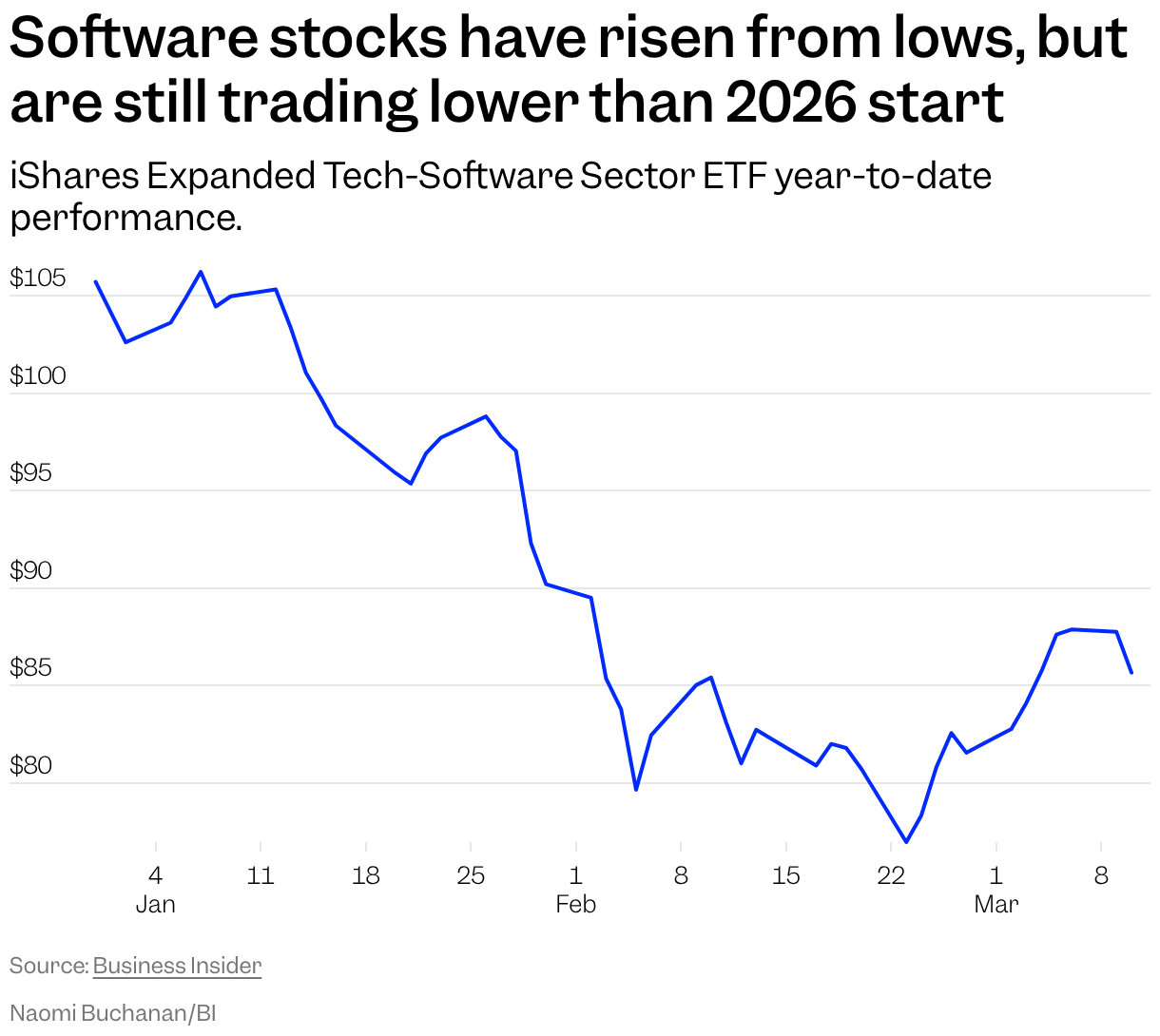 Software stocks have risen from lows (Line chart)