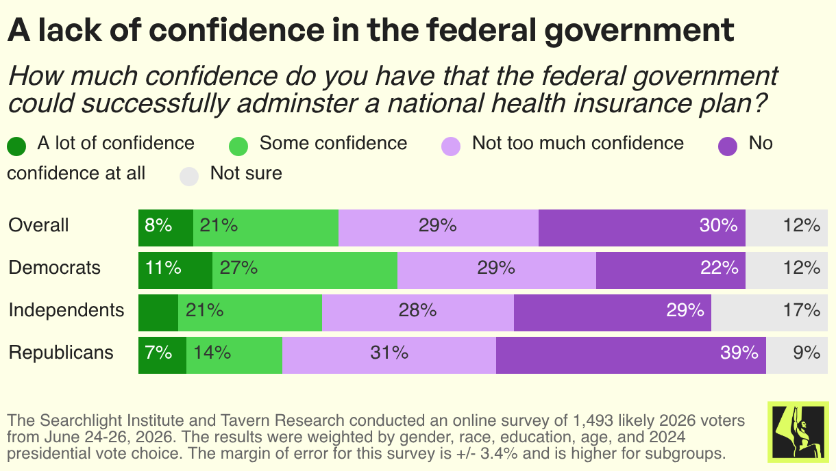 A lack of confidence in the federal government