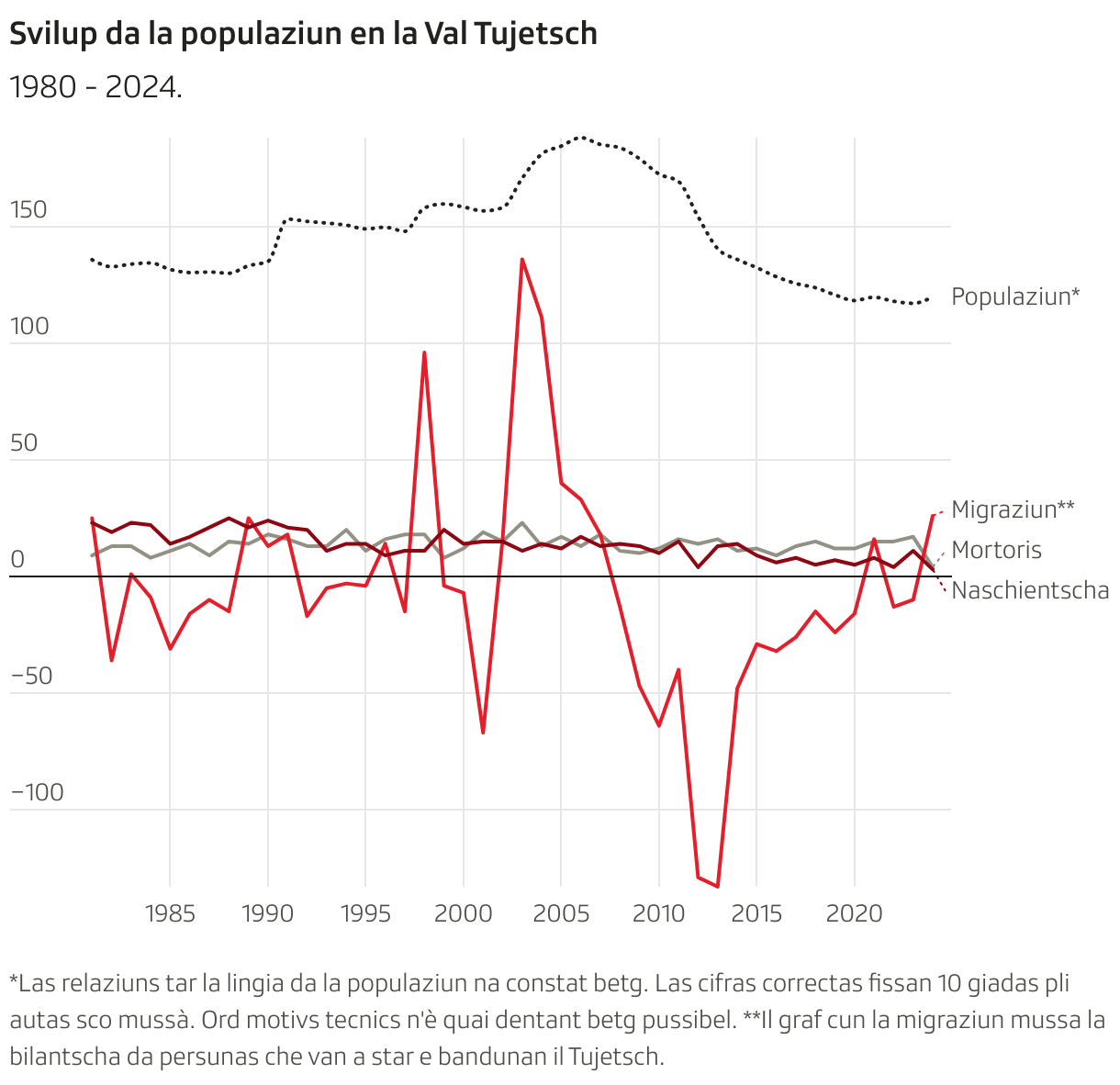 Svilup da la populaziun en la Val Tujetsch (Liniendiagramm)
