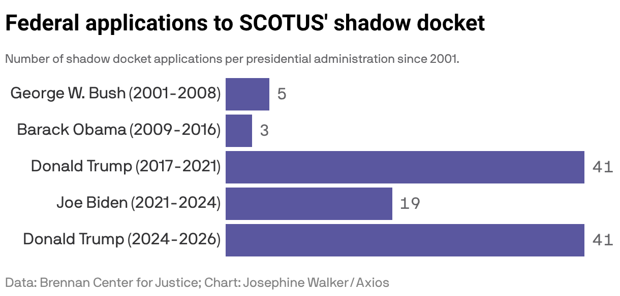 Trump leans on SCOTUS shadow docket more than Biden, Obama and Bush combined