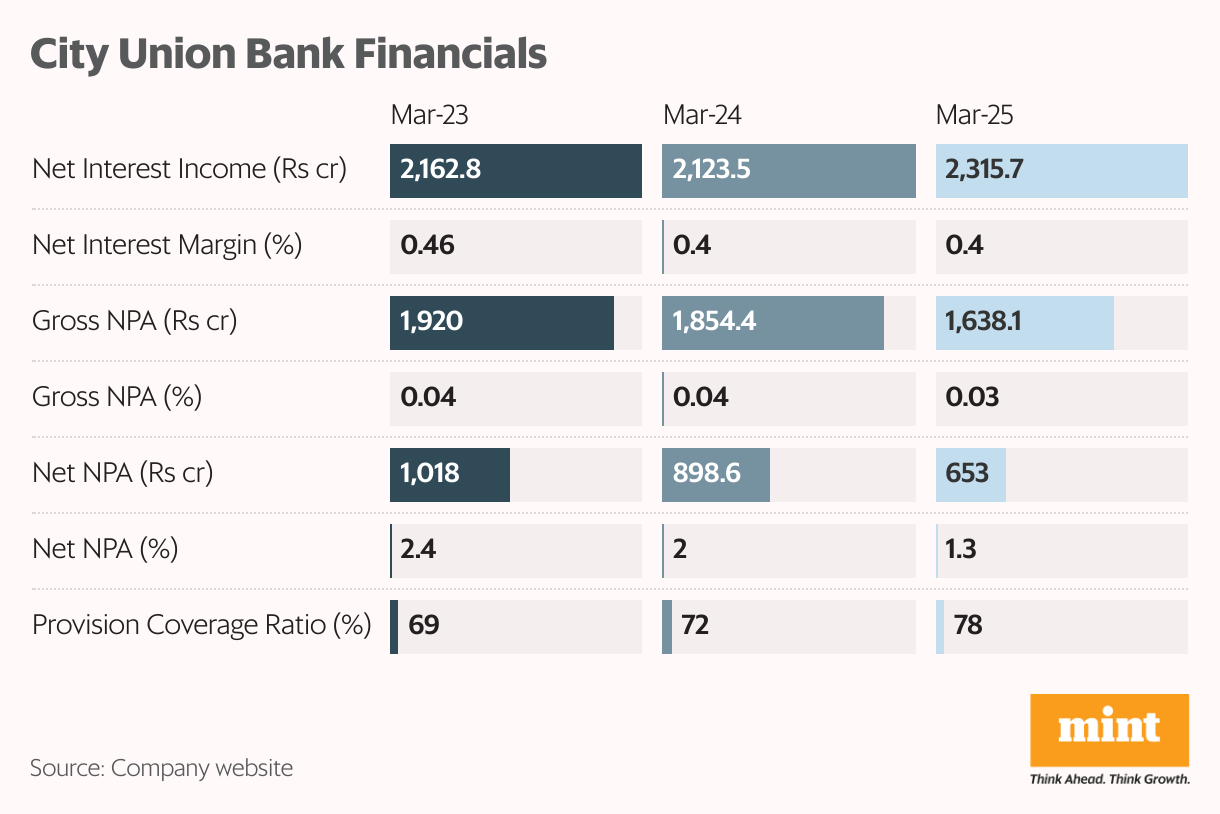 City Union Bank Financials (Split Bars)