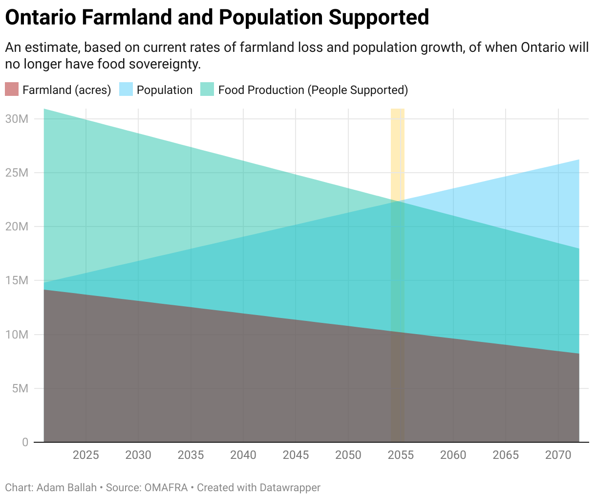 An estimate, based on current rates of farmland loss and population growth, of when Ontario will no longer have food sovereignty, which is roughly by the year 2055.