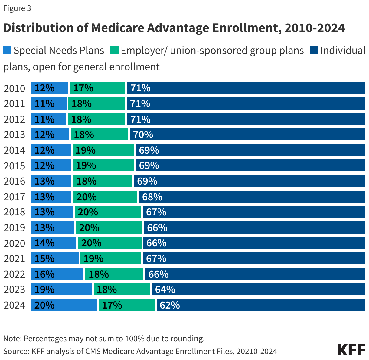 Distribution of Medicare Advantage Enrollment, 2010-2024 data chart