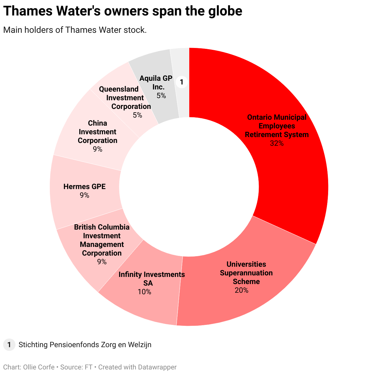 Donut chart of Thames Water owners.
