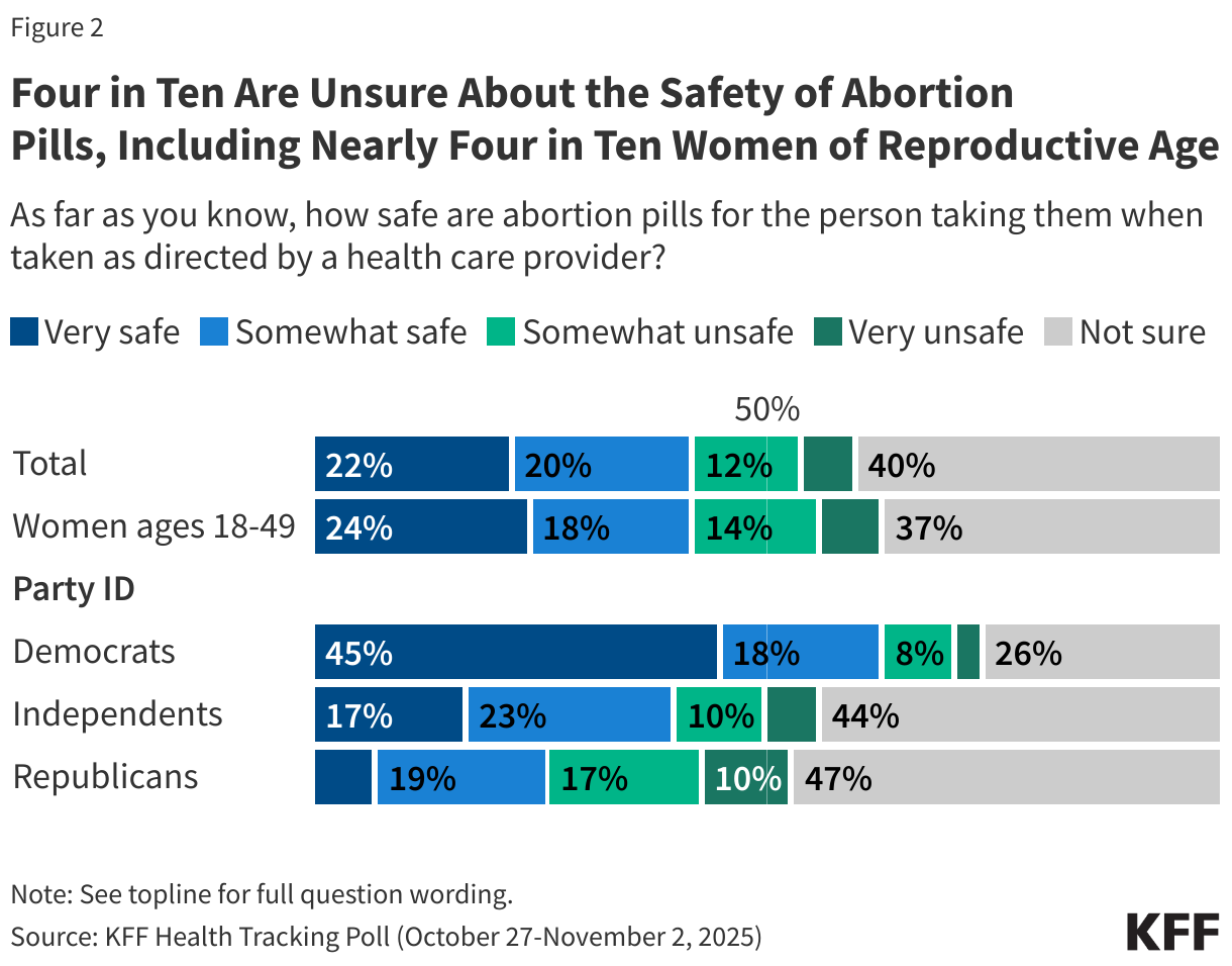 Four in Ten Are Unsure About the Safety of Abortion Pills, Including Nearly Four in Ten Women of Reproductive Age