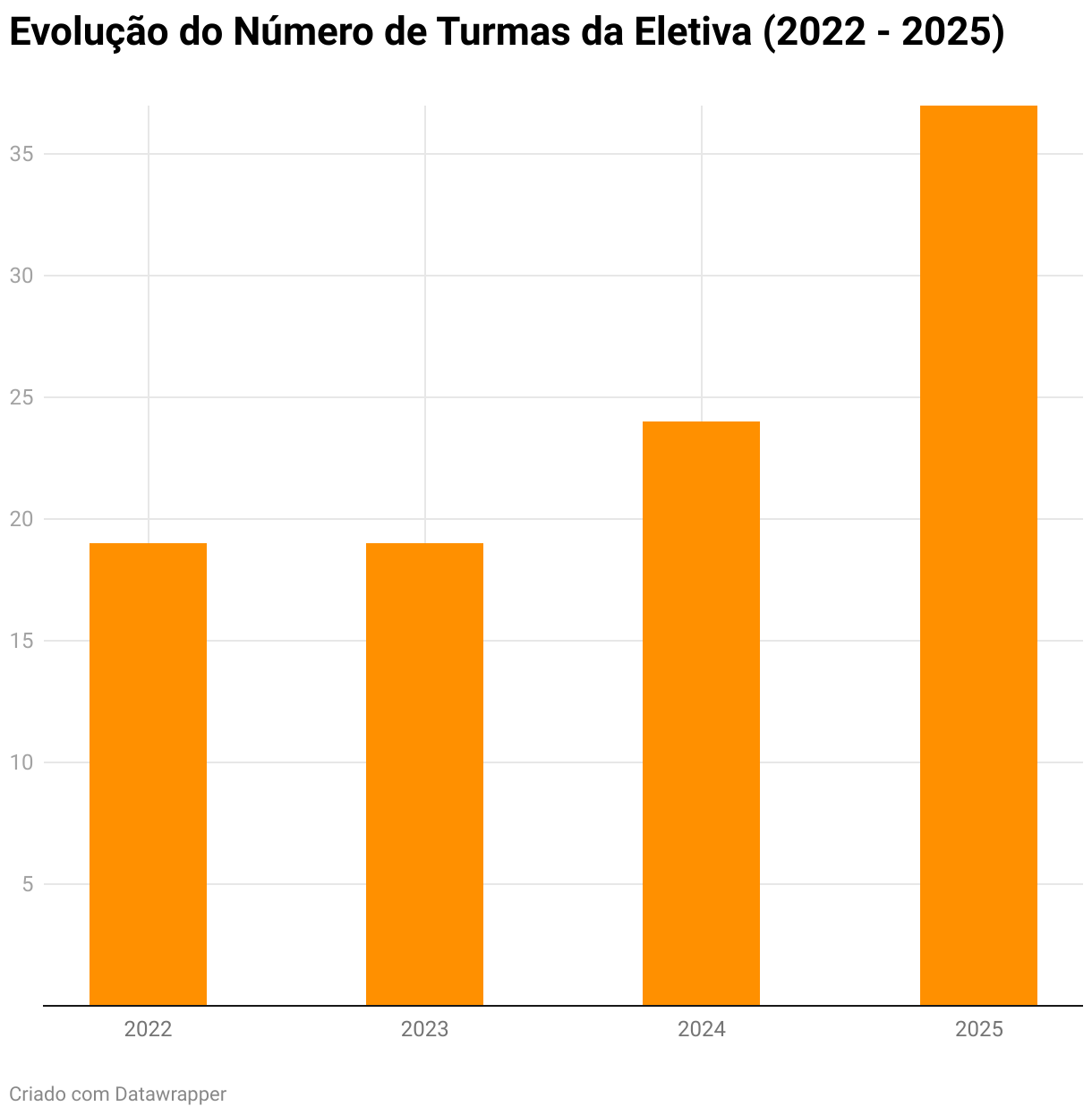 Evolução do Número de Turmas da Eletiva (2022 - 2025) (Column Chart)