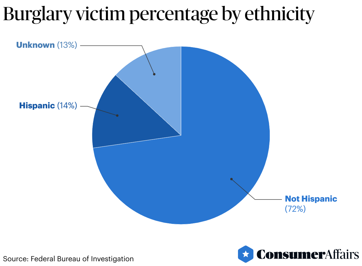 Burglary victim percentage by ethnicity