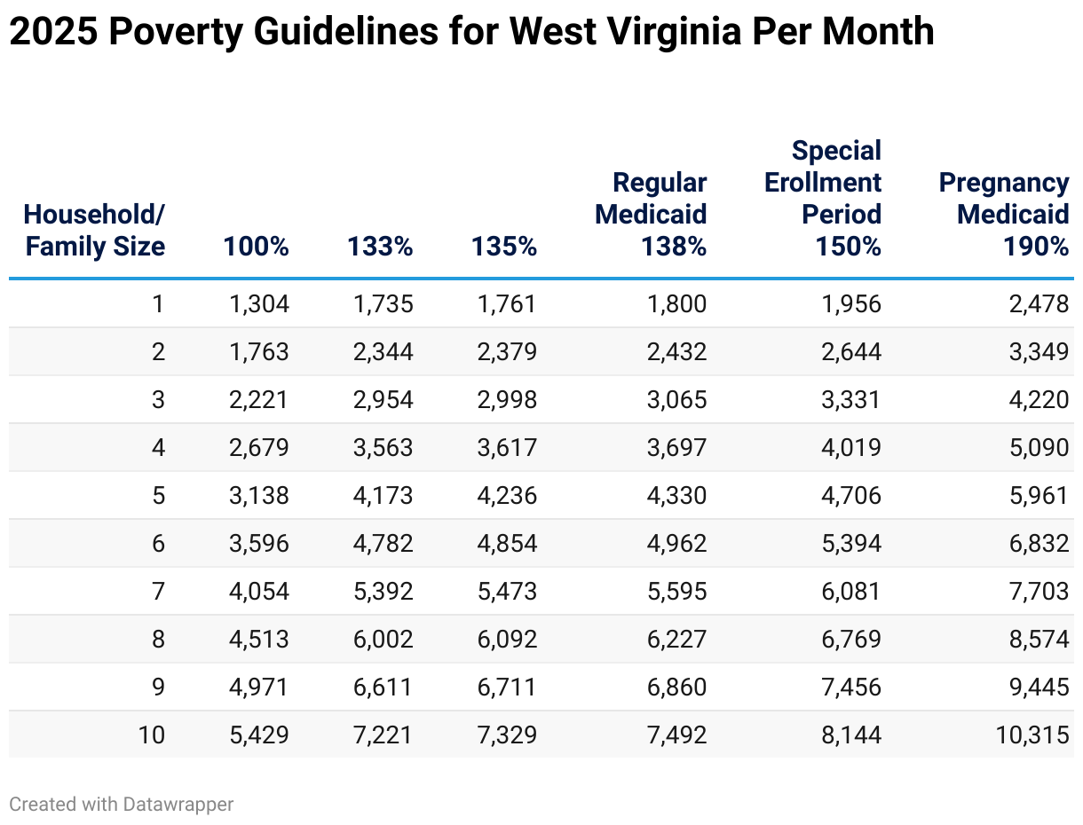 2025 Poverty Guidelines for West Virginia Per Month (Table)