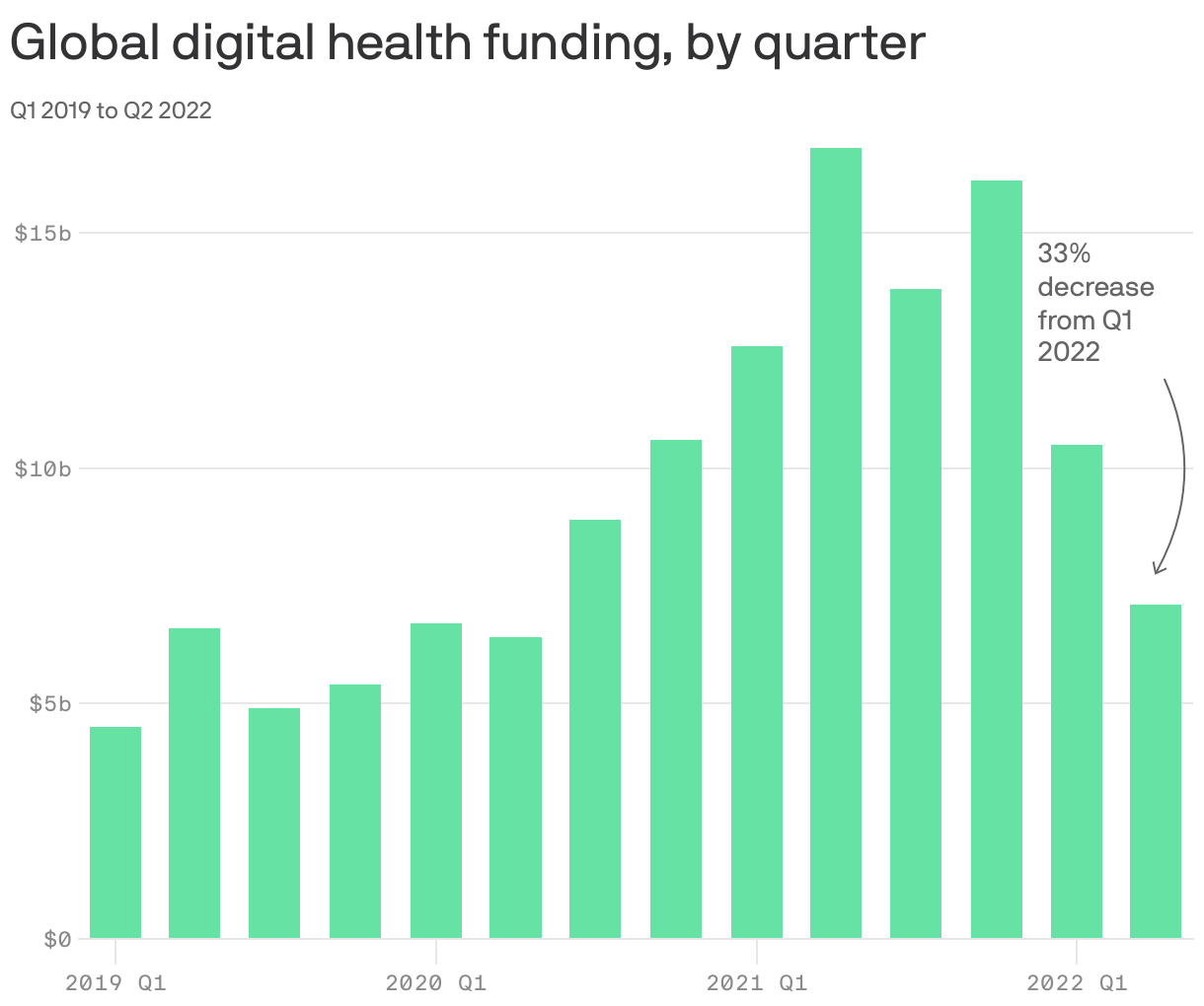 Global digital health funding, by quarter