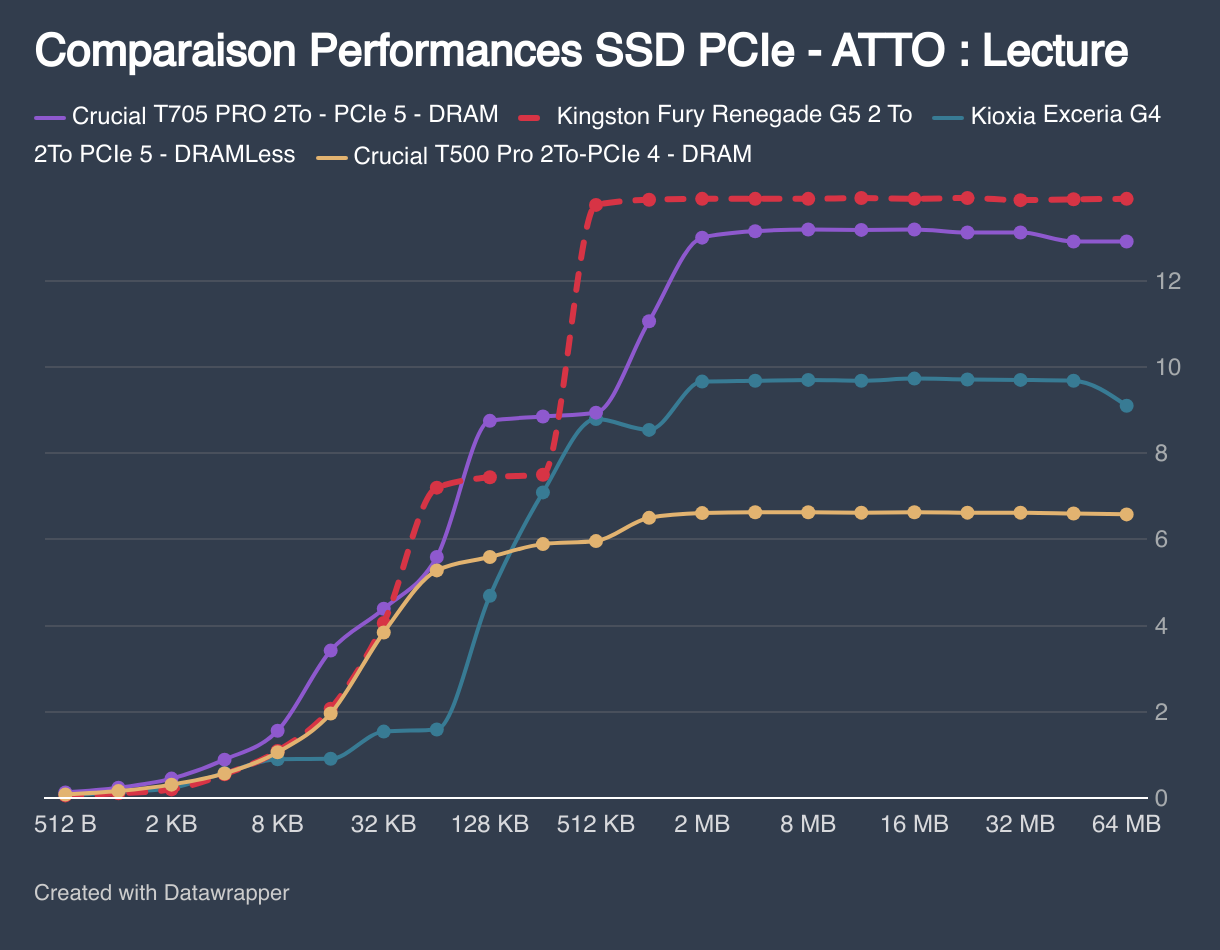 Comparaison Performances SSD PCIe - ATTO  : Lecture (Line chart)
