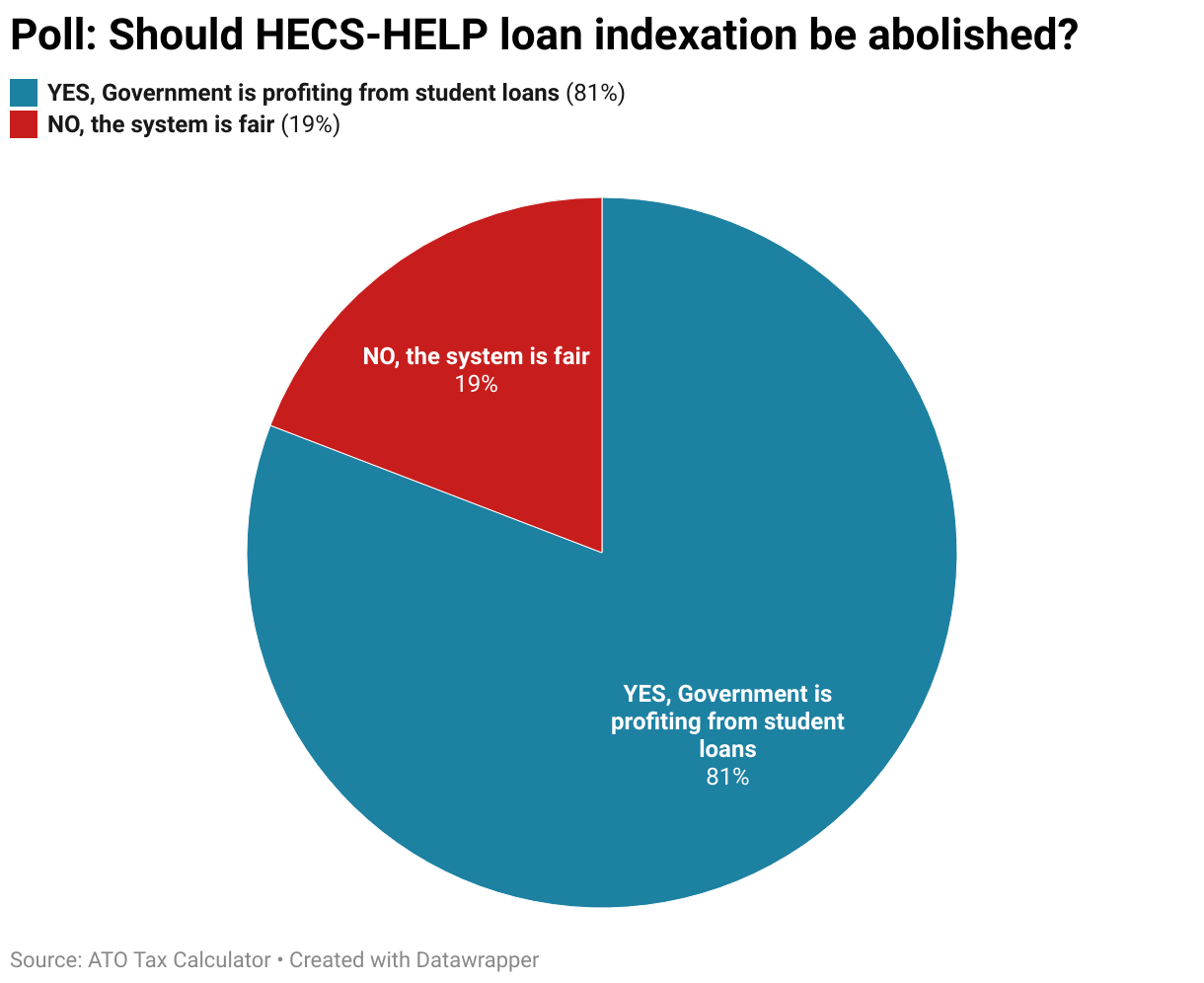 HECS Debt Indexation ATO Tax Calculator