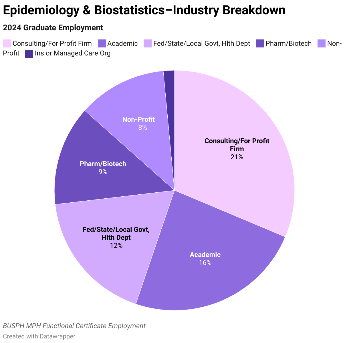 Epidemiology &amp; Biostatistics Graduate Employment Data Industry Breakdown