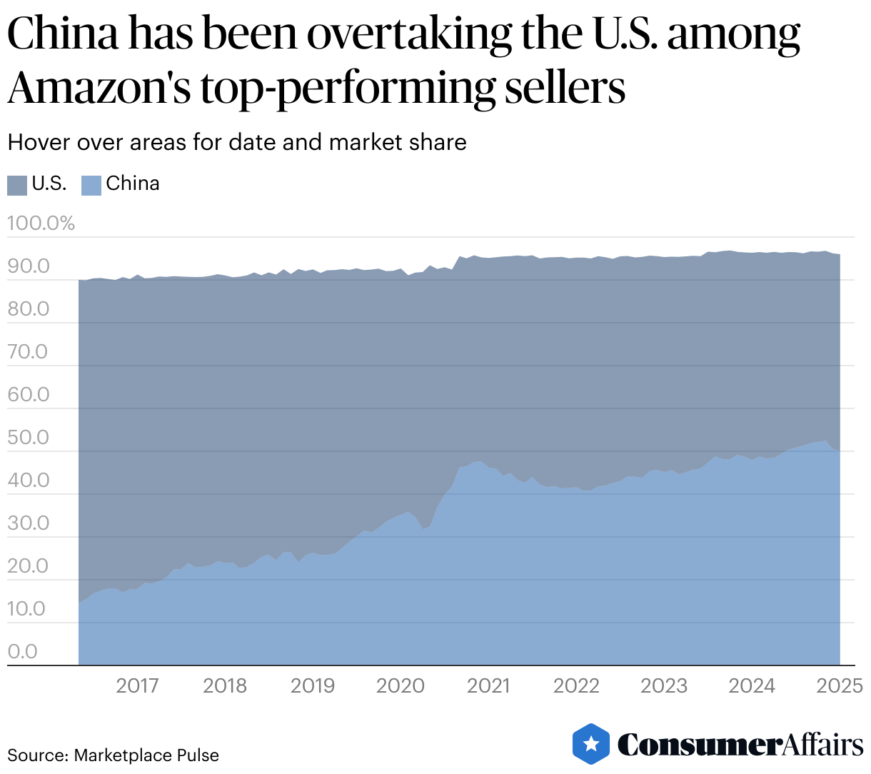 Consumer News: Chinese sellers are more than half of Amazon's top sellers after 2024, research finds