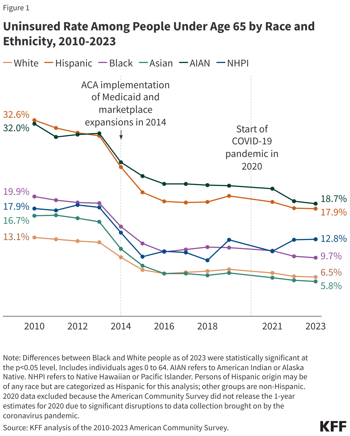 Uninsured Rate Among People Under Age 65 by Race and Ethnicity, 2010-2023 data chart