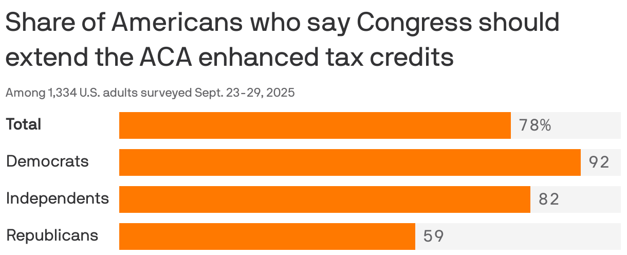 Bar chart shows the share of Americans who say Congress should extend the ACA enhanced tax credits. 78% of the total survey pool said they believe the credit should be expanded, as well as 92% of Democrats, 82% of Independents and 59% of Republicans. 