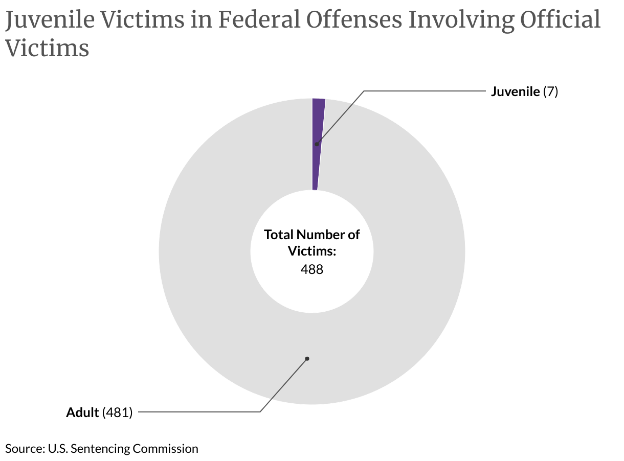 Juvenile Victims in Federal Offenses Involving Official Victims (Donut Chart)