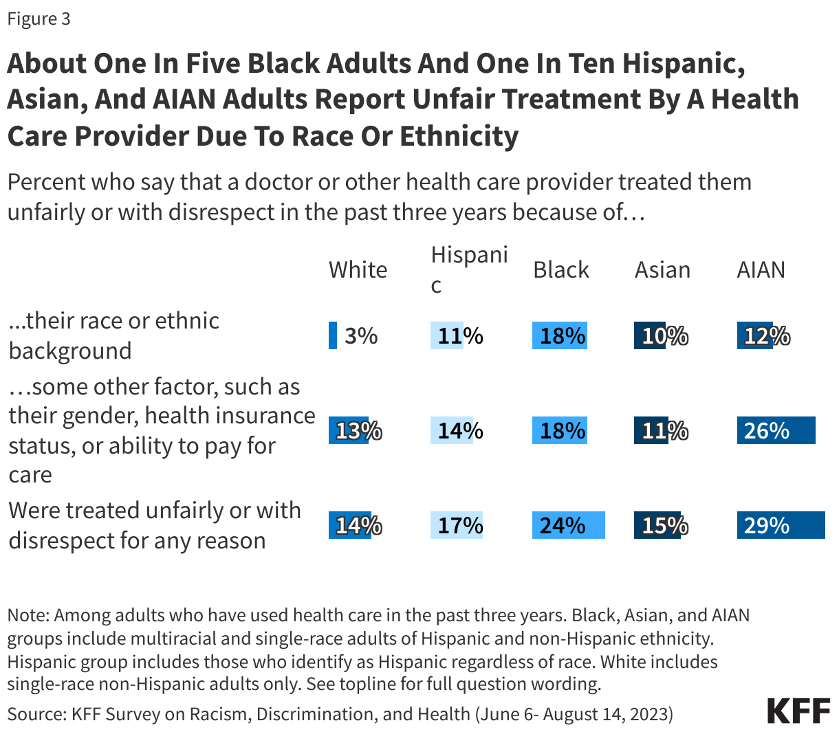 About One In Five Black Adults And One In Ten Hispanic, Asian, And AIAN Adults Report Unfair Treatment By A Health Care Provider Due To Race Or Ethnicity  data chart