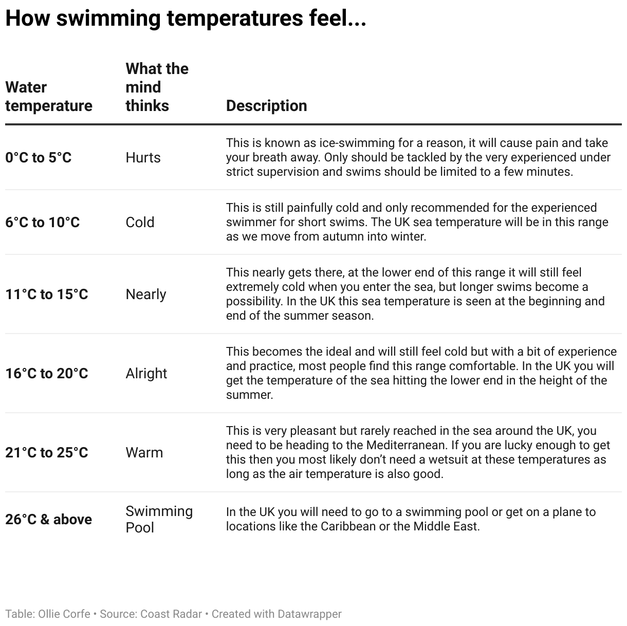 How different sea temperatures feel.