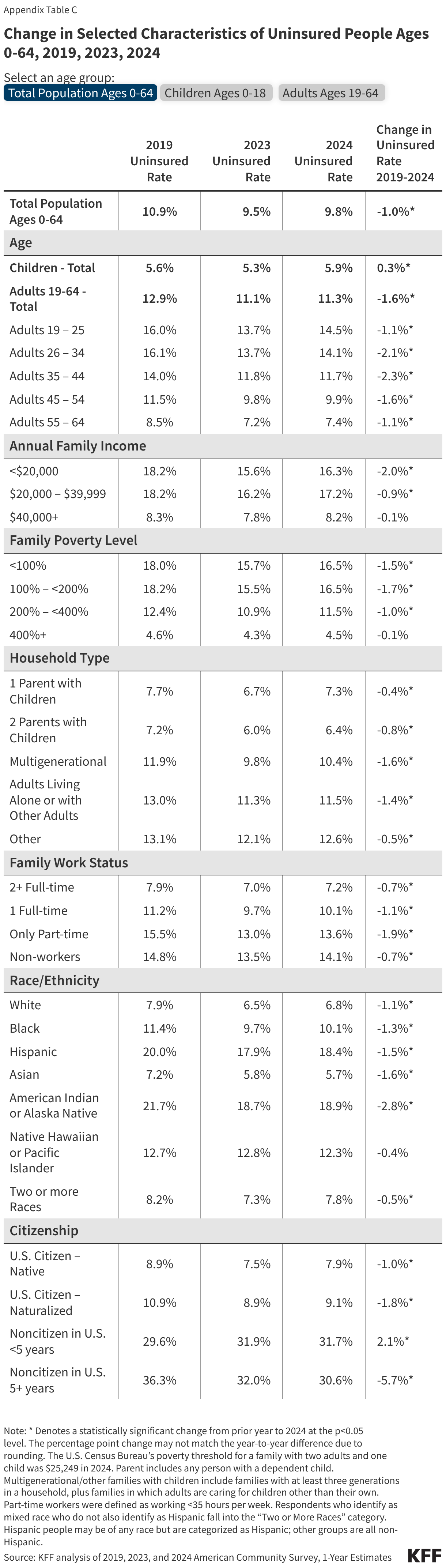 Change in Selected Characteristics of Uninsured People Ages 0-64, 2019, 2023, 2024 (Table)