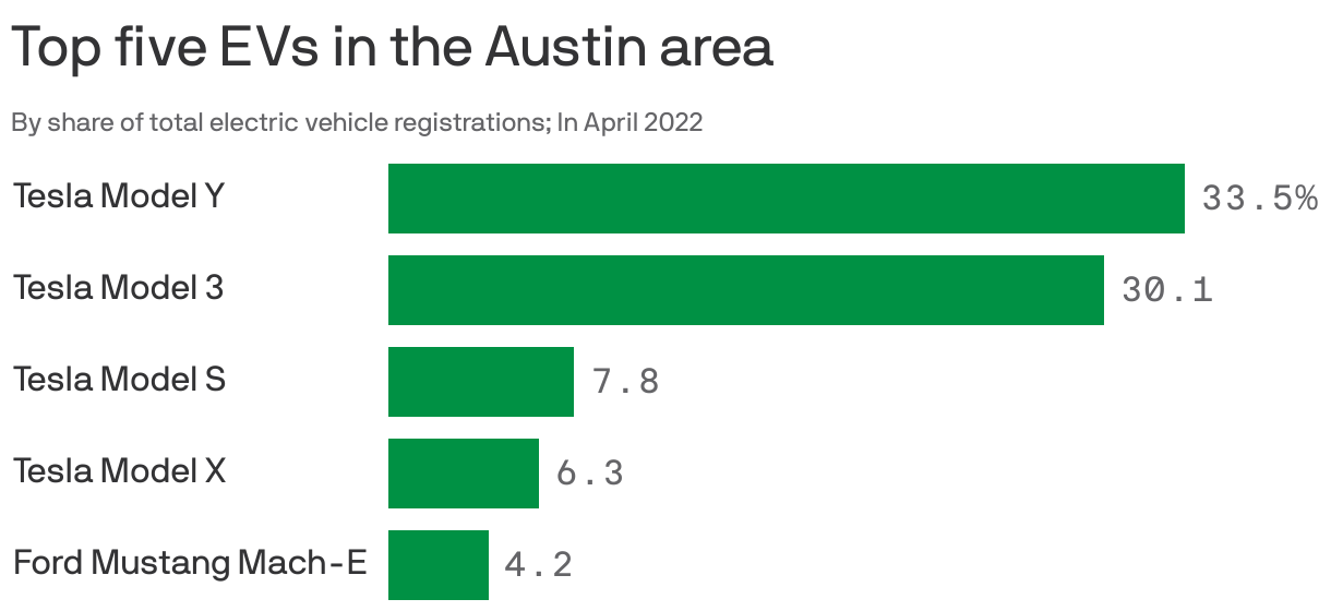 Top five EVs in the Austin area