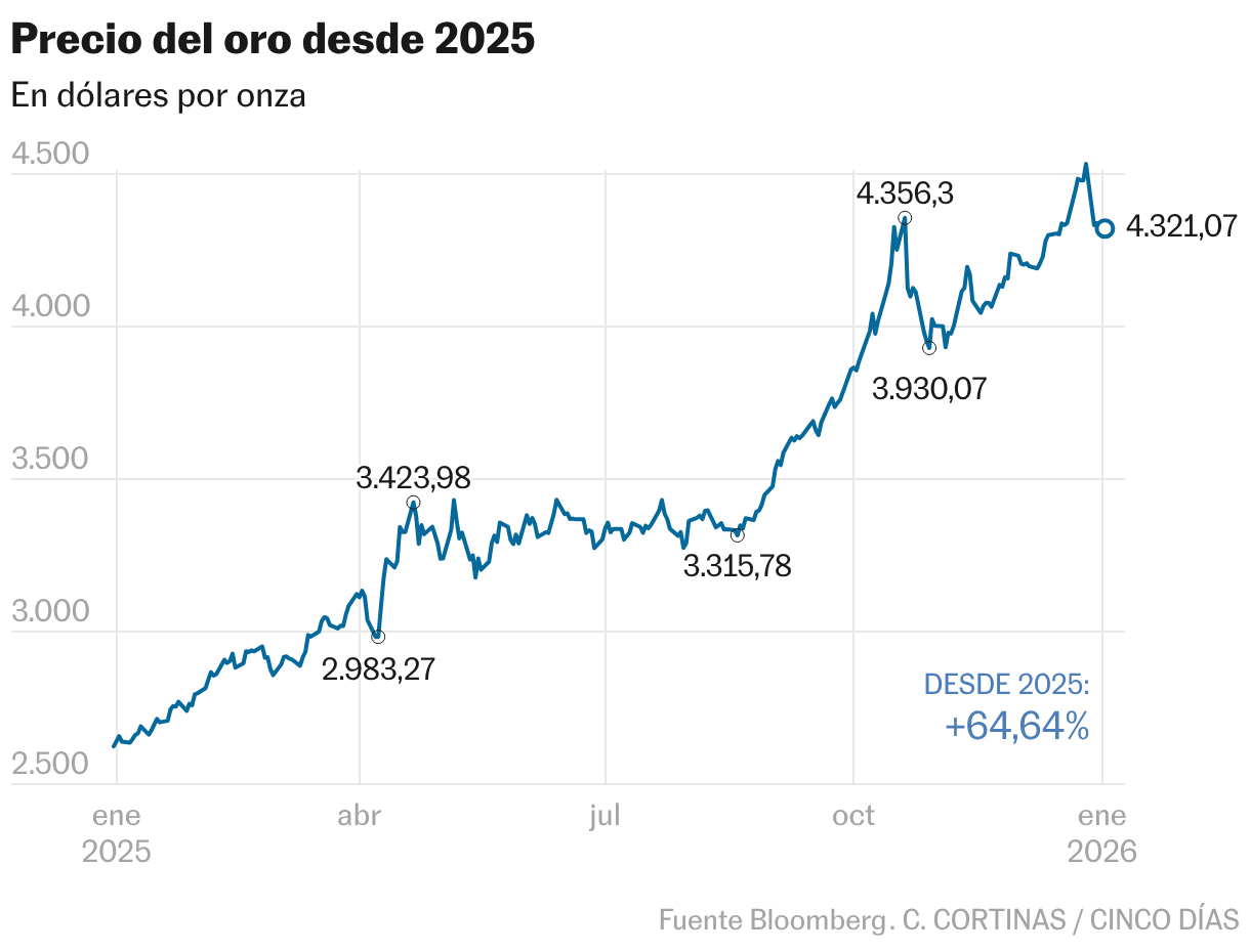 Qué esperar del oro y la plata en 2026 tras un año de máximos ...