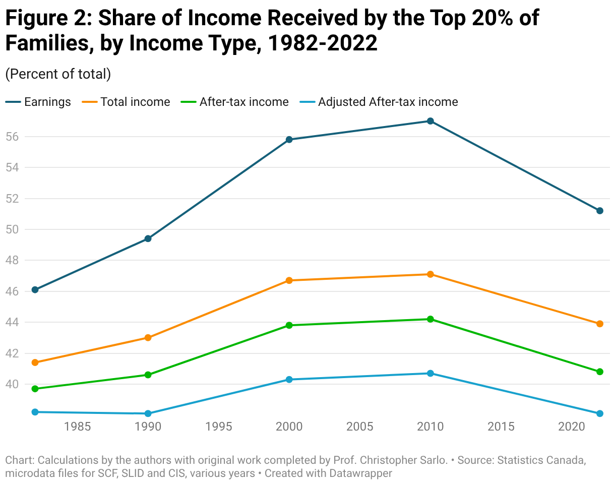 Figure 2: Share of Income Received by the Top 20% of Families, by Income Type, 1982-2022 (Line chart)
