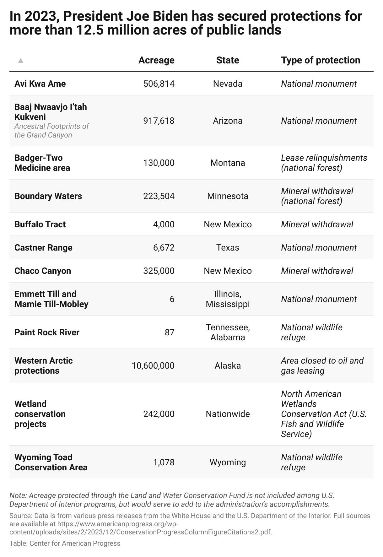 A table showing that types of new public land designations in 2023 include national monuments, wildlife refuges, mineral withdrawals, and more.