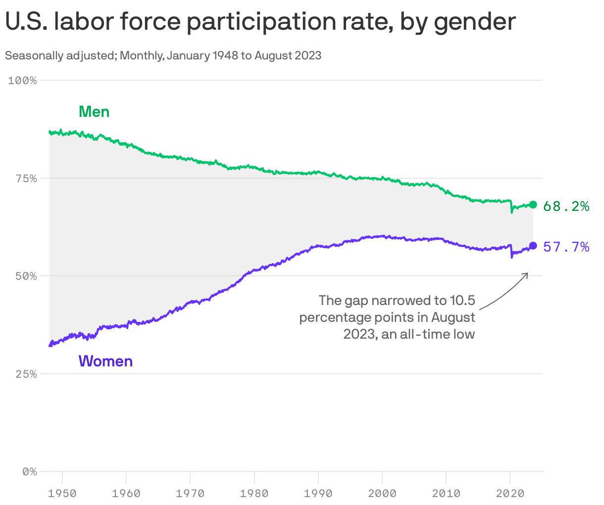 U.S. labor force participation rate, by gender
