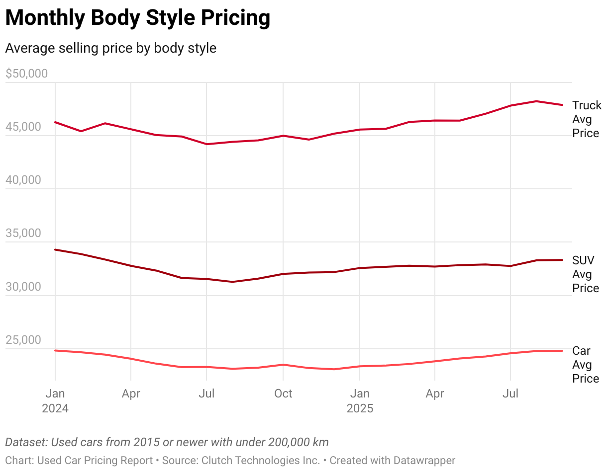 Line graph of monthly used car prices in Canada since January 2024.