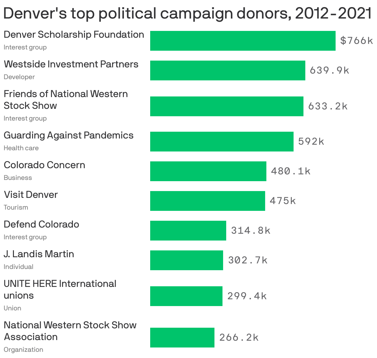 Denver's top political campaign donors, 2012-2021
