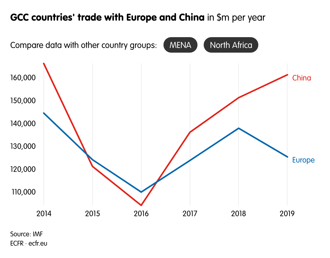 GCC countries' trade with Europe and China