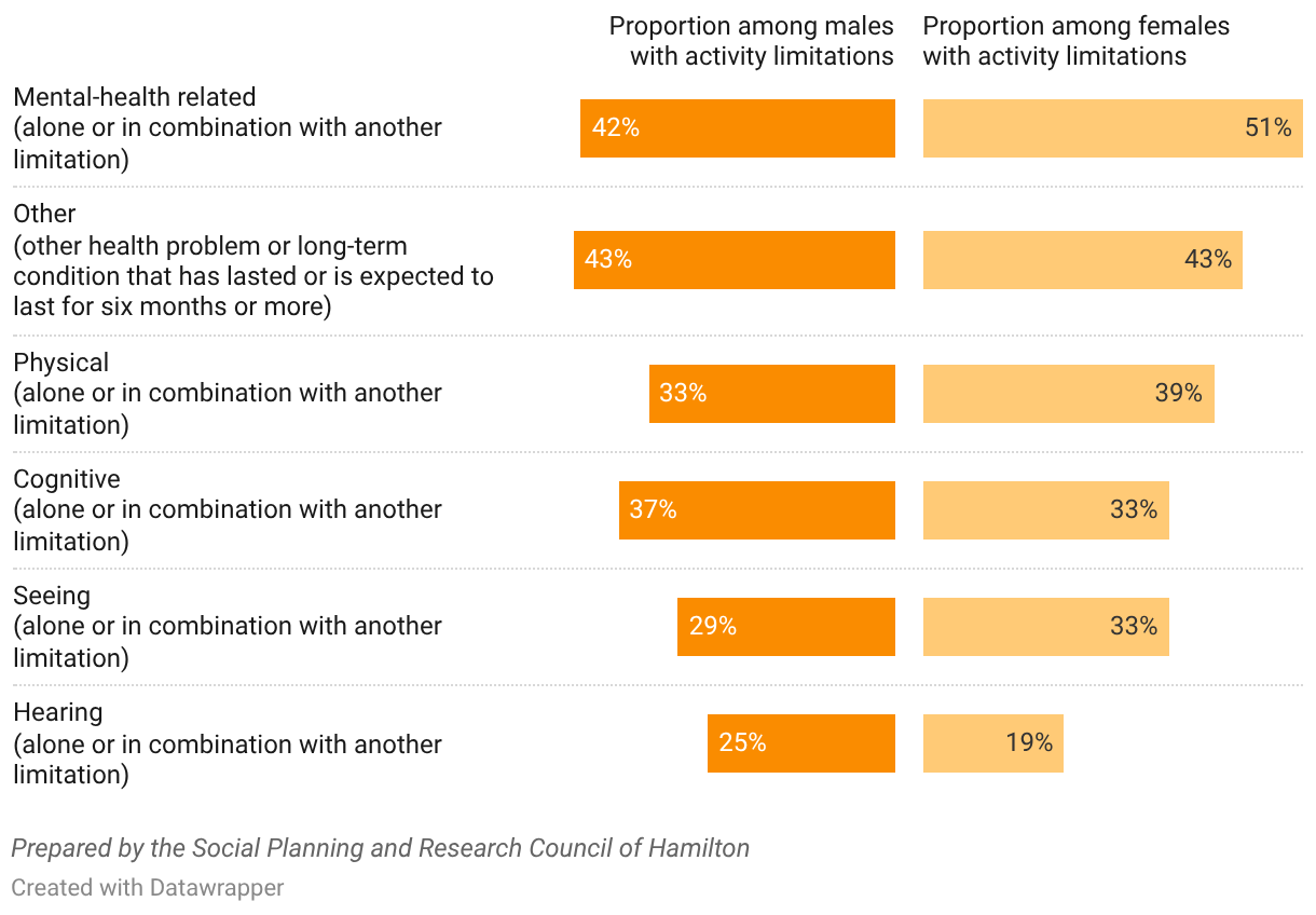 Types of activity limitations, by gender, City
of Hamilton, 2021 Census