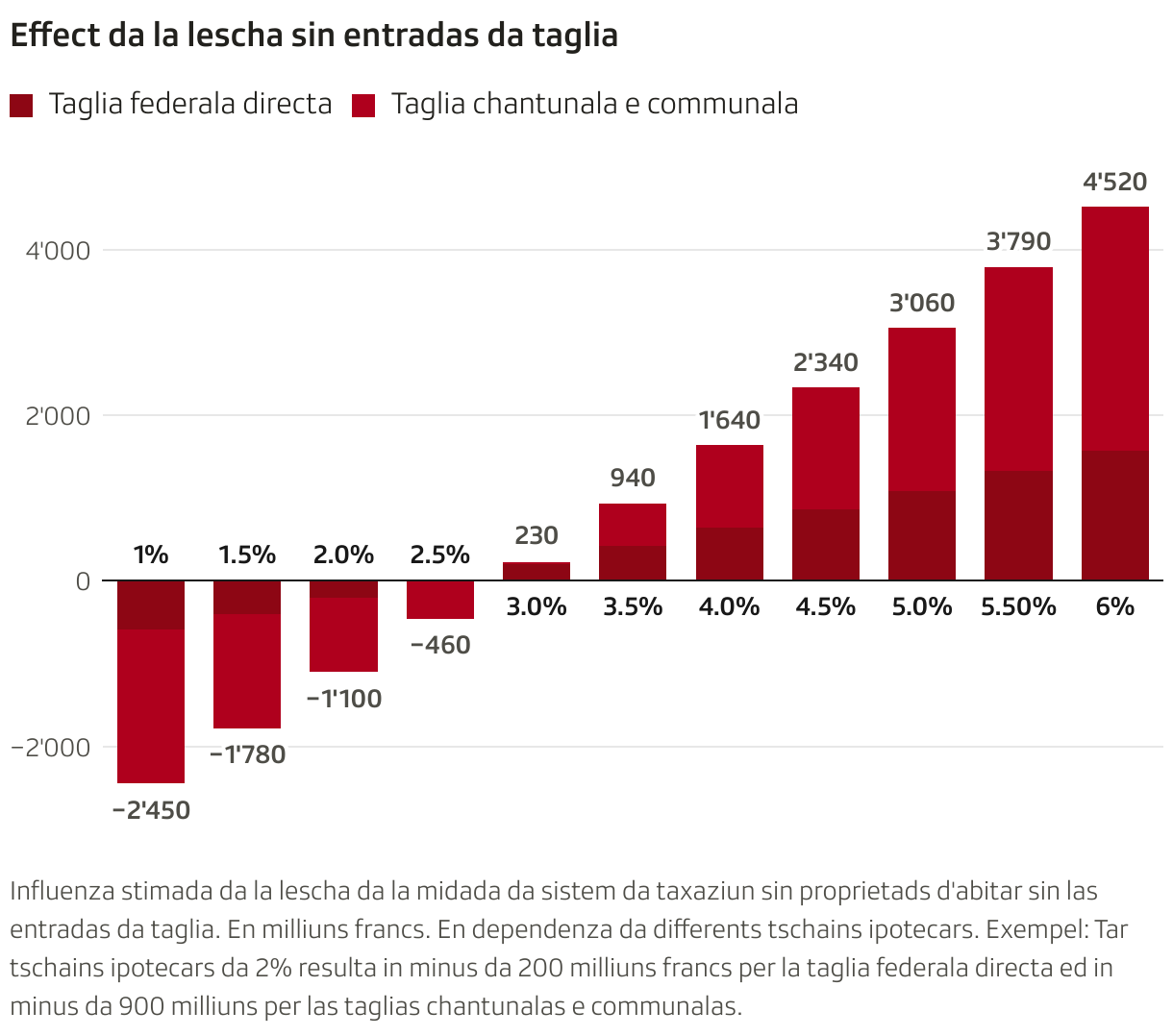 Effect da la lescha sin entradas da taglia (Säulendiagramm (gestapelt))