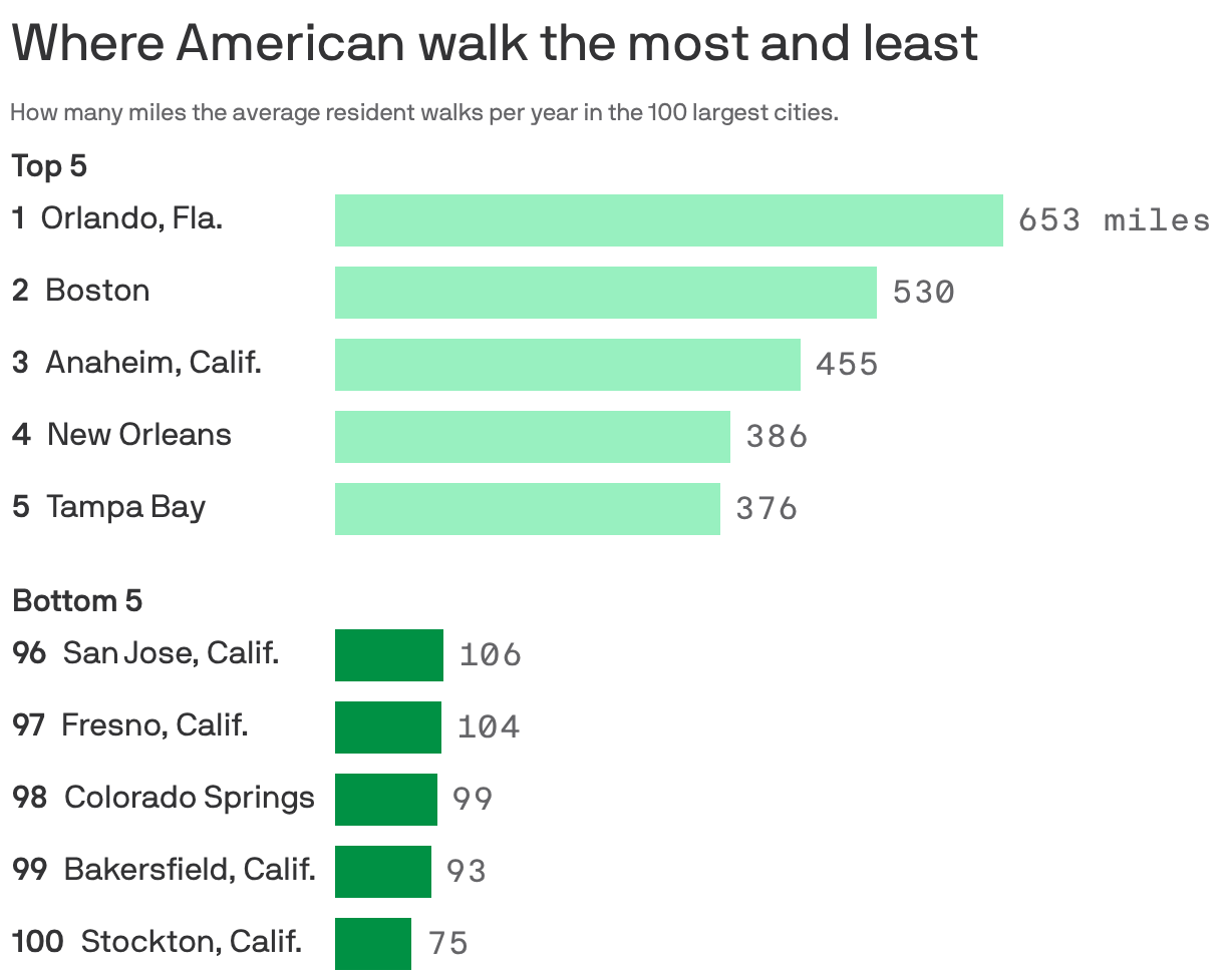 Bar chart shows the five cities where residents walk the most β Orlando, Boston, Anaheim, New Orleans and Tampa Bay β and the least: San Jose, Fresno, Colorado Springs, and Bakersfield and Stockton Calif.