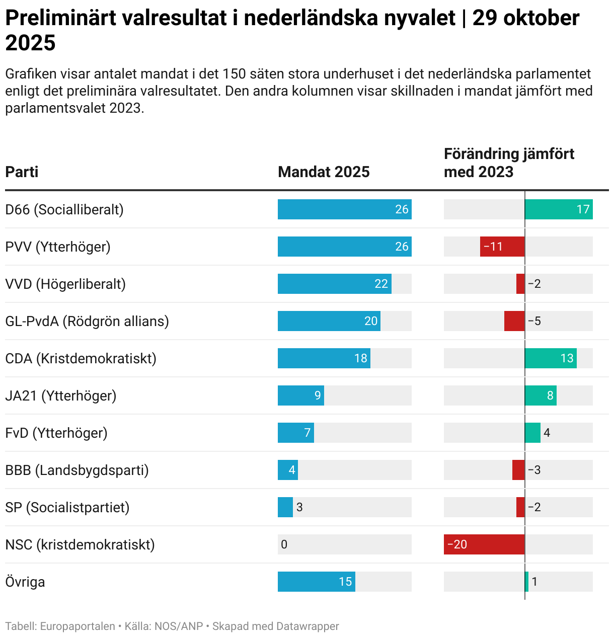 Preliminärt valresultat i nederländska nyvalet | 29 oktober 2025 (Table)